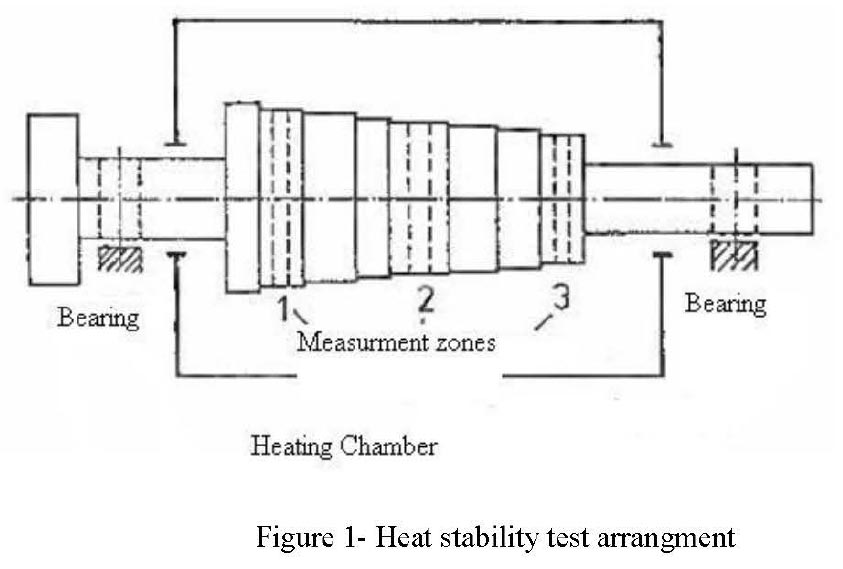 gas turbine rotor heat stability test arrangement